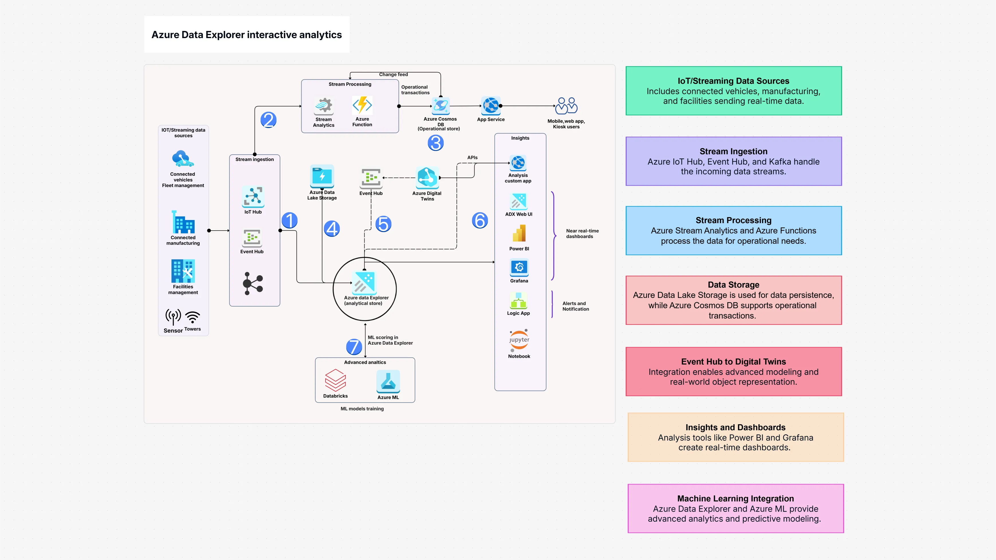 Azure Data Explorer interactive analytics Template